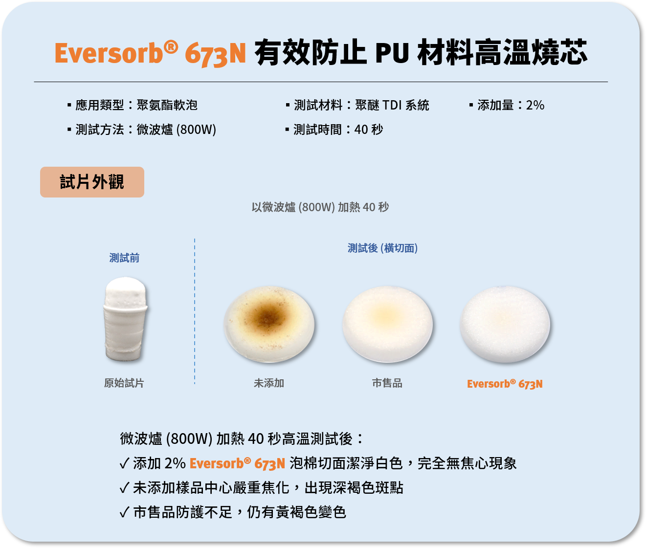 Eversorb® 673N 有效防止 PU 材料高溫燒芯